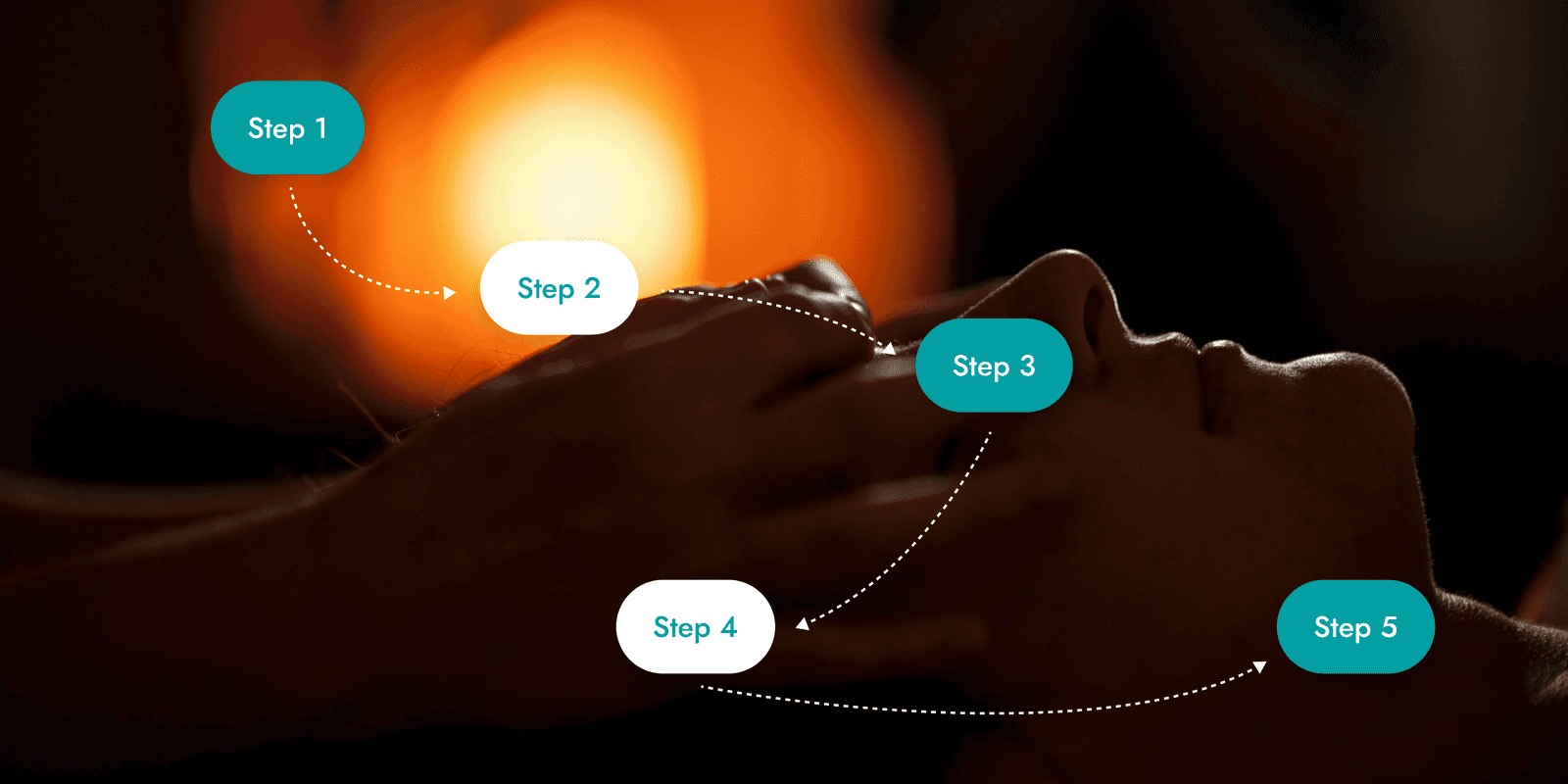 Five-step booking flow diagram overlaid on a dimly lit massage photo